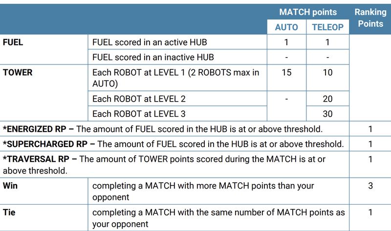 Scoring Table- Rebuilt 2026